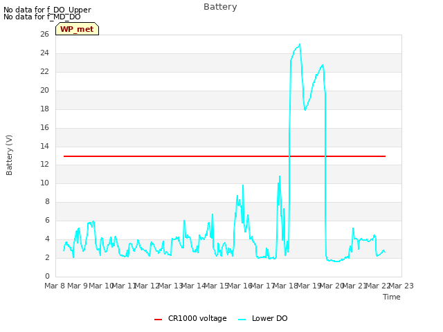 plot of Battery