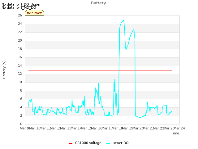 plot of Battery