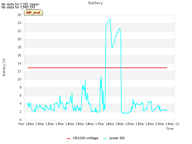 plot of Battery