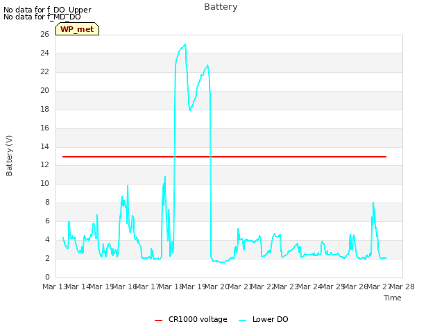 plot of Battery