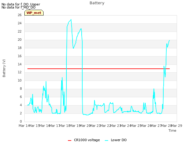 plot of Battery