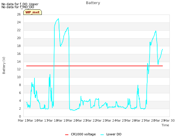 plot of Battery