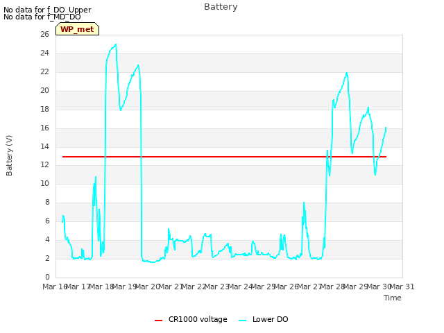 plot of Battery