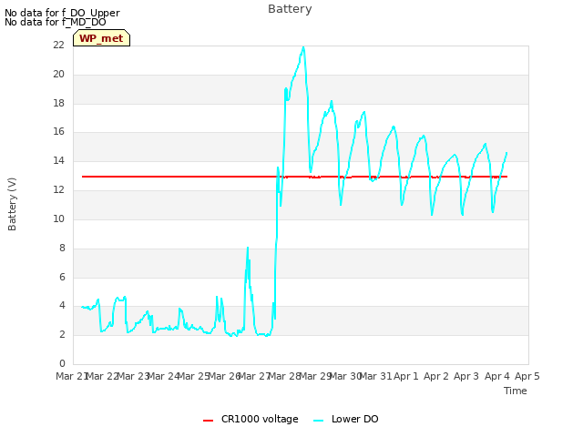 plot of Battery