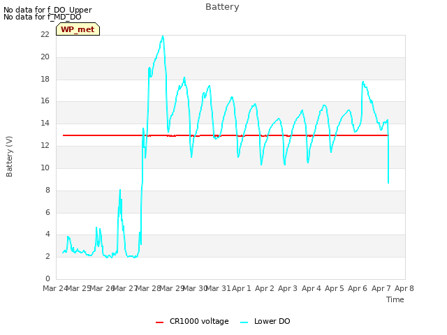 plot of Battery