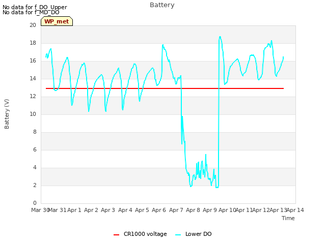 plot of Battery