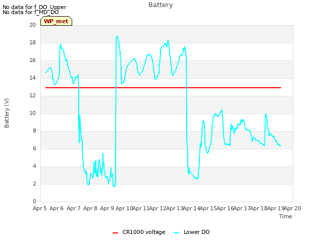 plot of Battery