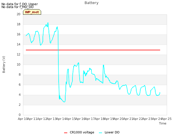 plot of Battery