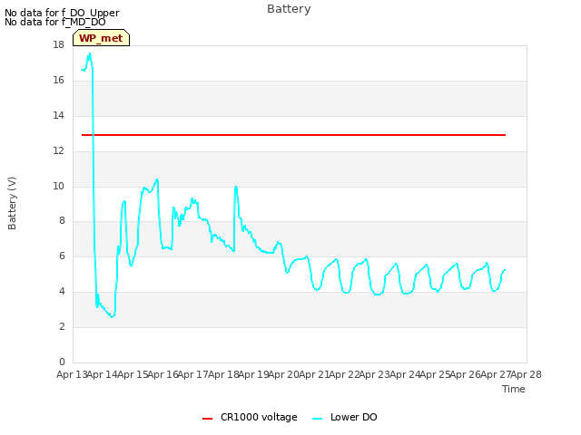 plot of Battery