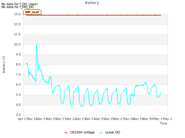 plot of Battery