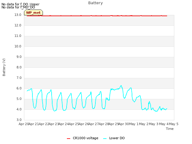 plot of Battery