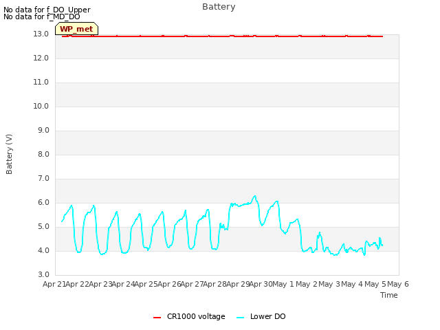 plot of Battery