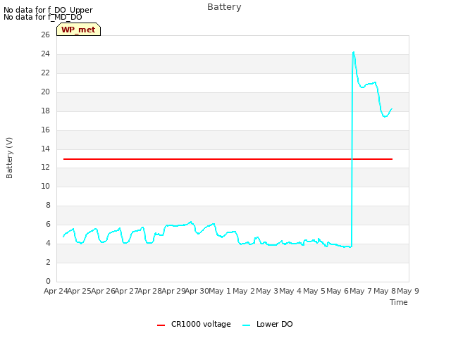 plot of Battery