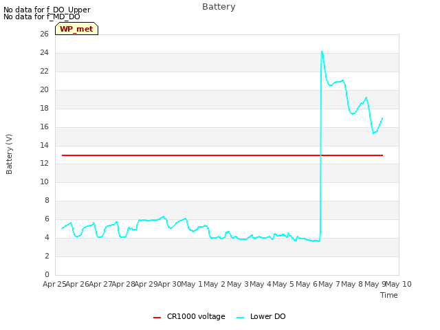 plot of Battery