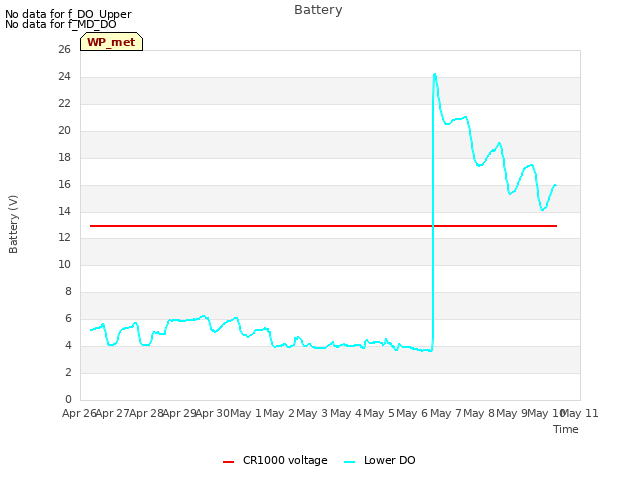 plot of Battery