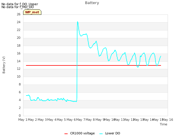 plot of Battery