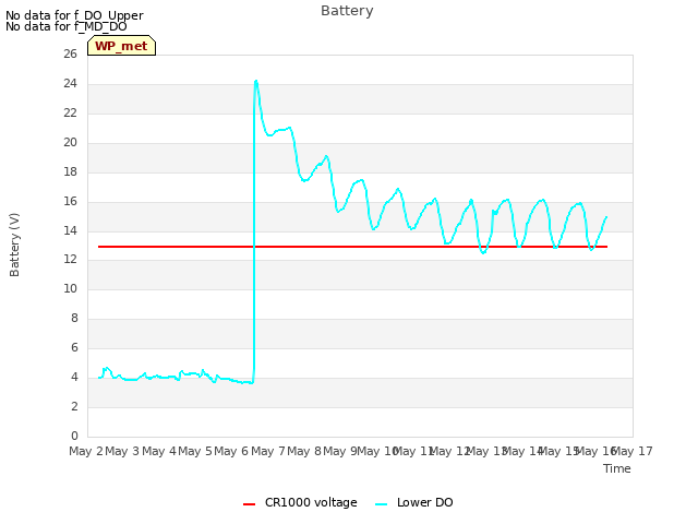 plot of Battery