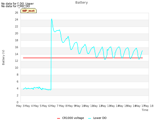 plot of Battery