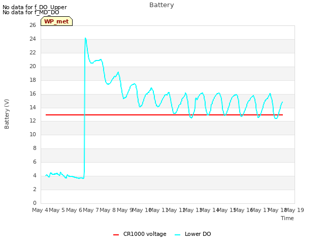 plot of Battery