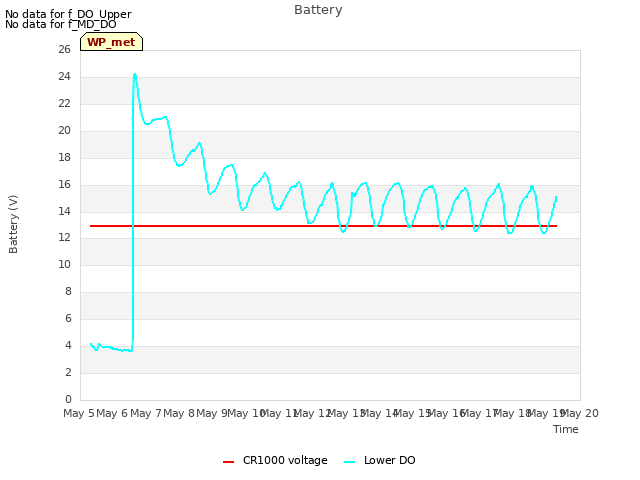 plot of Battery