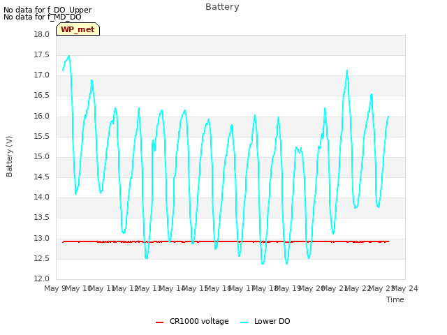 plot of Battery