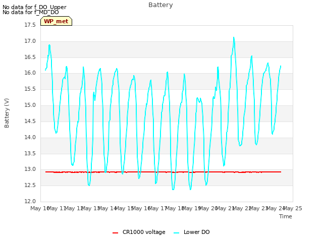 plot of Battery