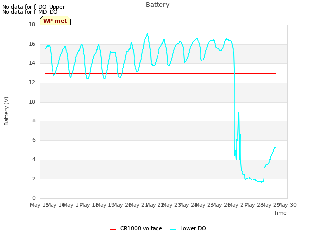 plot of Battery