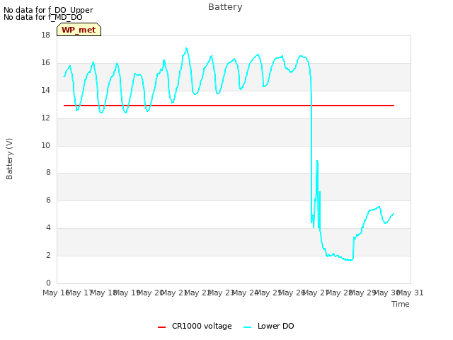 plot of Battery