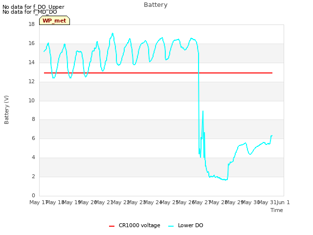 plot of Battery