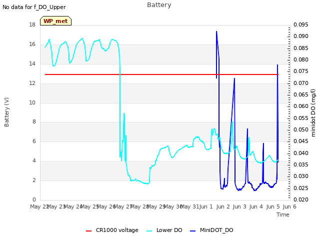 plot of Battery