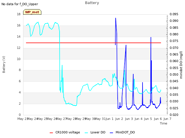 plot of Battery