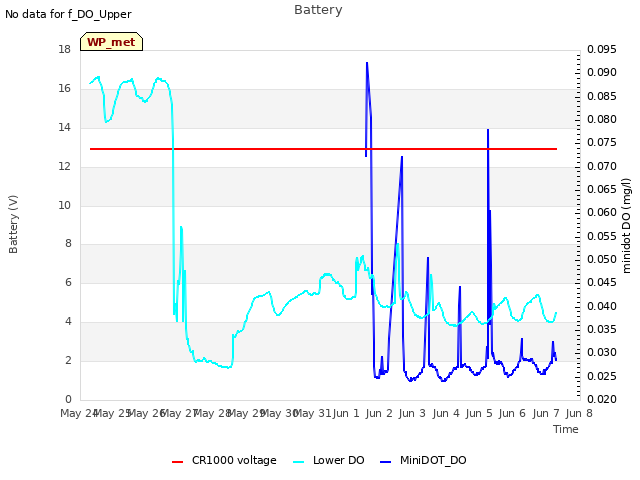 plot of Battery