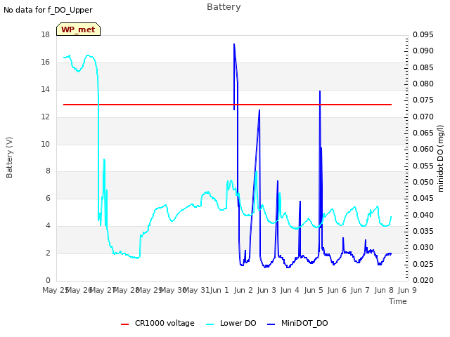 plot of Battery