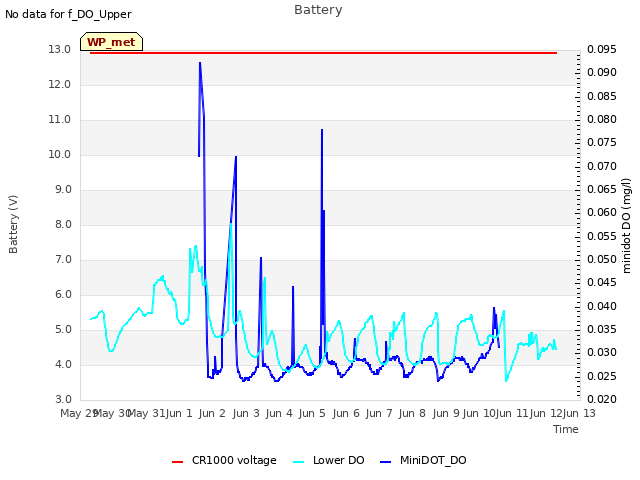 plot of Battery