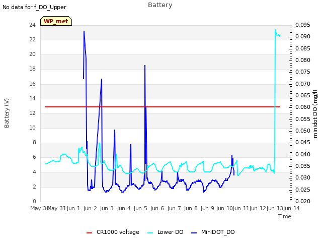 plot of Battery