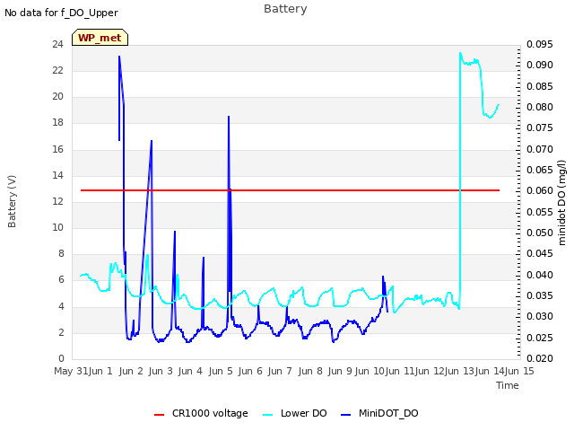 plot of Battery