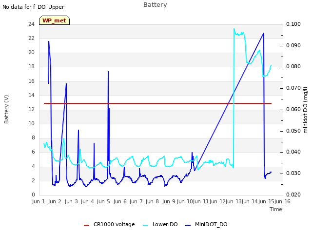 plot of Battery