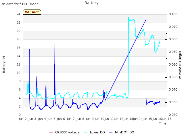 plot of Battery