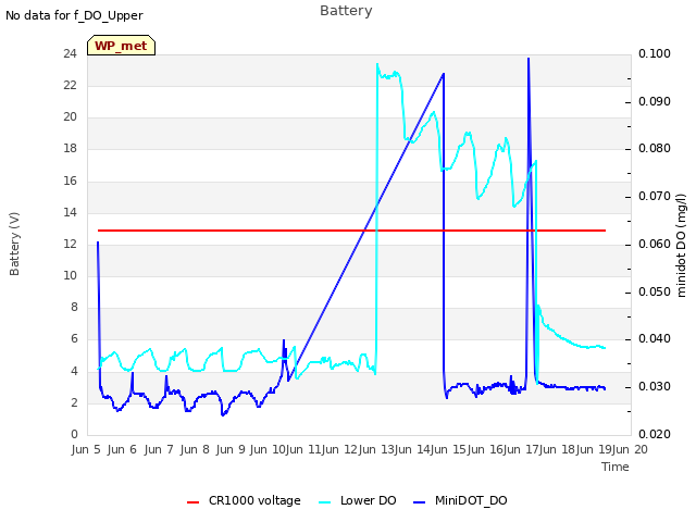 plot of Battery