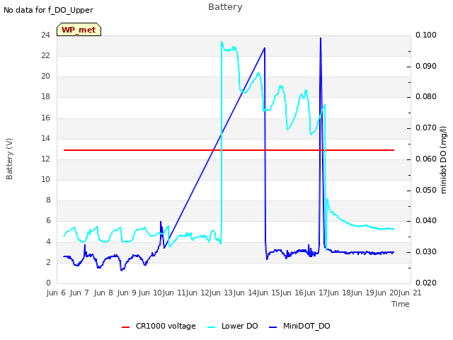 plot of Battery