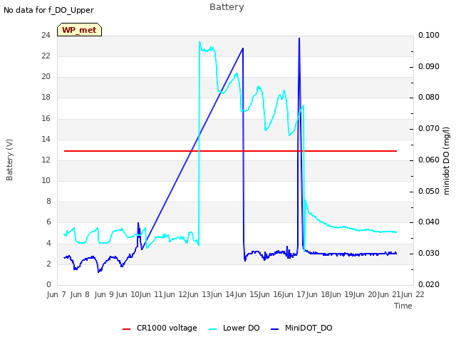 plot of Battery