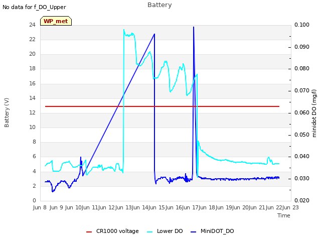 plot of Battery