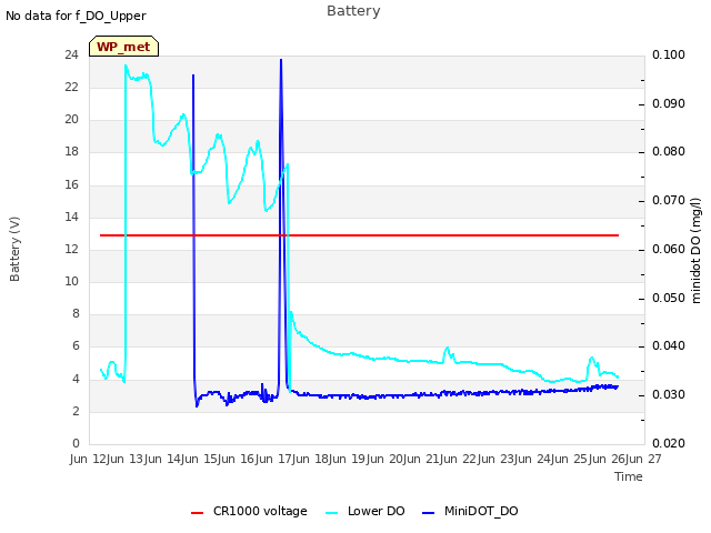 plot of Battery