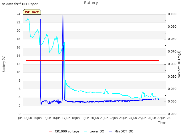 plot of Battery