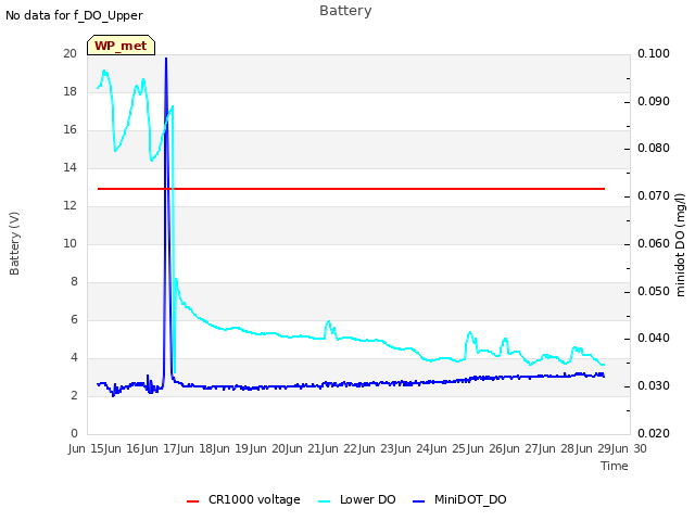 plot of Battery