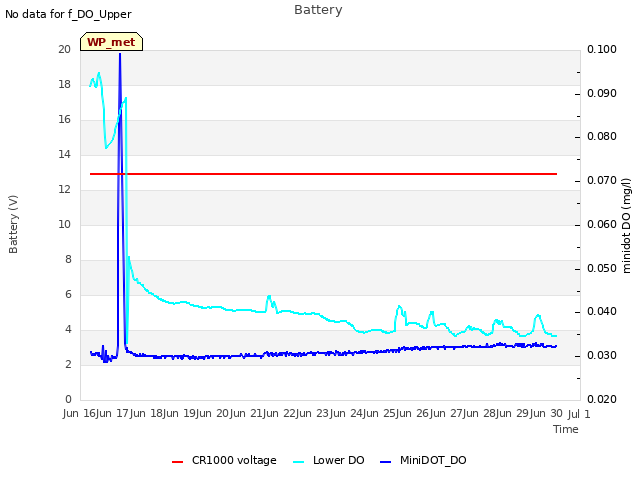 plot of Battery