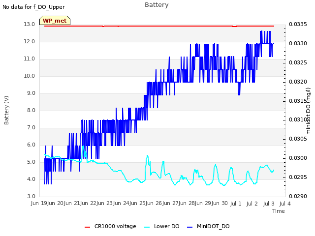 plot of Battery