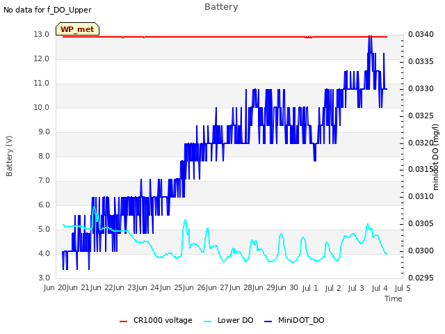 plot of Battery