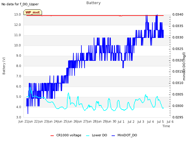 plot of Battery