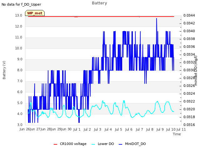 plot of Battery